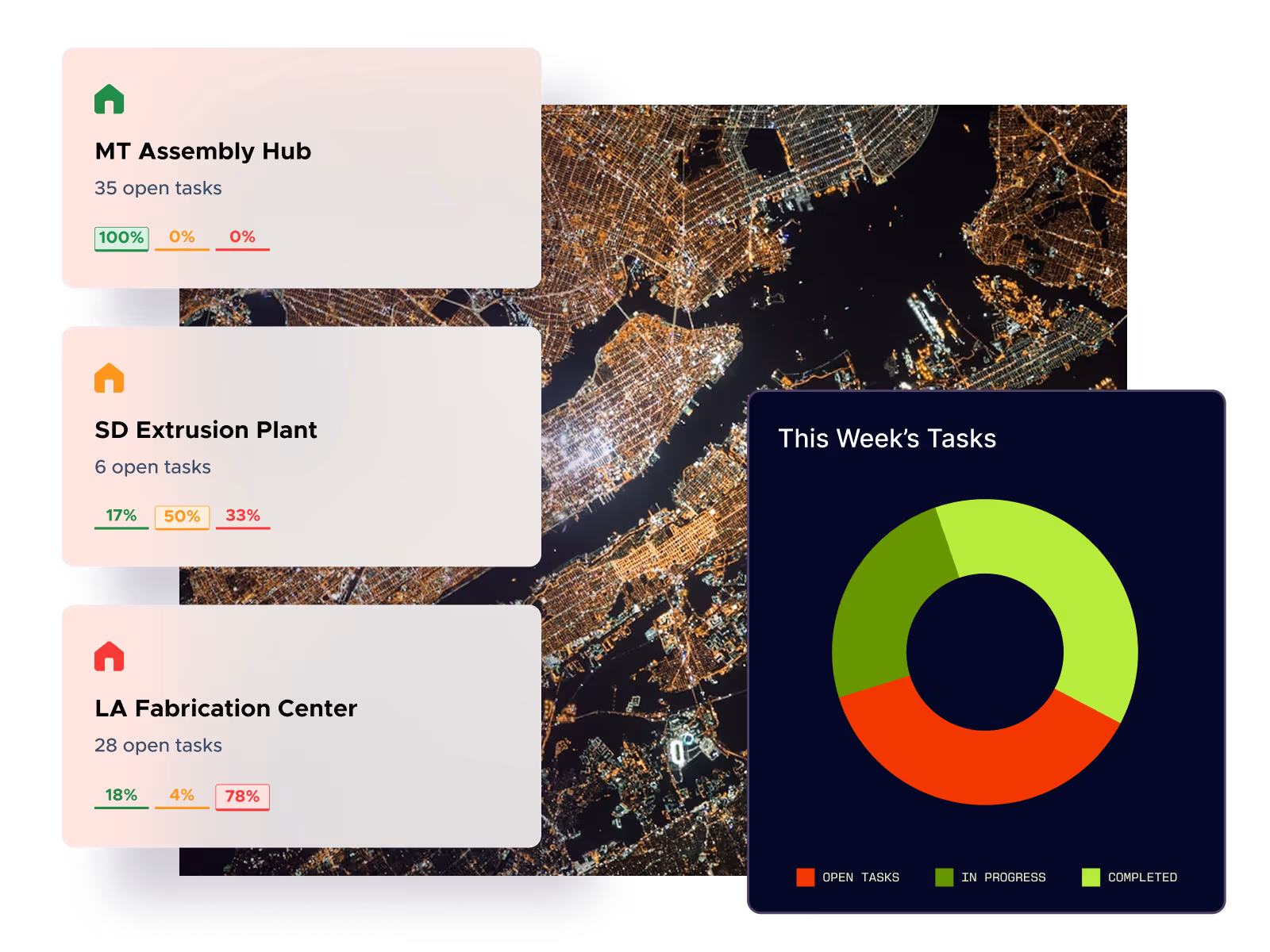 Dashboard showing task status for MT Assembly Hub, SD Extrusion Plant, and LA Fabrication Center with a donut chart summarizing this week's open, in progress, and completed tasks.